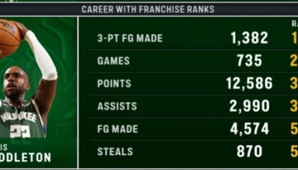 九游娱乐-雄鹿功勋！米德尔顿1382记三分队史第一 多项数据排在雄鹿前五