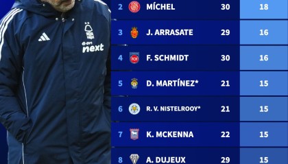 2025年五大联赛输球场次最多主帅：澳波第一，阿莫林第十